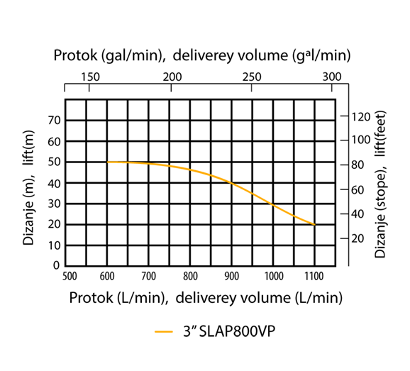 SLAP800VP kriva prenosa