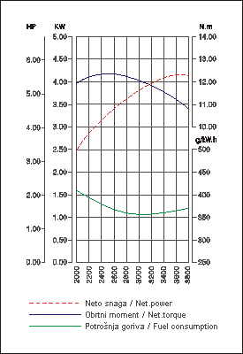 G200F Kriva snage, momenta, potrošnje